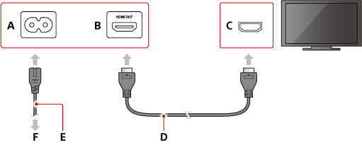 Illustration af PS4-systemet og TV-forbindelse. Mærket A til F. Brug HDMI-kablet, der følger med PS4-systemet, til at oprette forbindelse mellem HDMI OUT-porten på PS4-systemet og HDMI-input-porten på TV'et. Brug derefter strømledningen, der følger med PS4-systemet, til at oprette forbindelse mellem AC IN-porten på PS4-systemet og en stikkontakt.