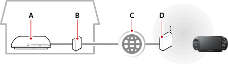 Illustration d'une connexion à distance via Internet. Indications de A à D en partant de la gauche.