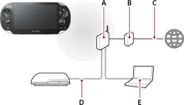 Illustration af en Remote Play-forbindelse via hjemmets Wi-Fi-netværk. Mærket A til E startende fra øverst til venstre.