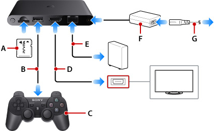 Connection illustration. Labeled A through G starting from the left. Insert a memory card for the PS Vita system into the memory card slot on your PS TV system. Using the USB cable supplied with your PS TV system, connect your PS TV system and your controller. Using the supplied HDMI cable, connect your PS TV system to your TV. If you don't plan to use Wi-Fi to connect to the Internet, make sure you use a LAN cable to connect your PS TV system to a router or other network device. Using the supplied AC power cord, connect the AC adaptor to your PS TV system, and then connect the power plug to an electrical outlet.