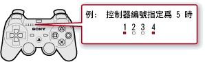 控制器頂部的連接埠指示燈圖解。指派第五個控制器時，連接埠指示燈1和4亮起