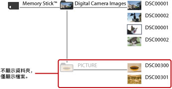 顯示儲存在DCIM資料夾內的資料夾和影像檔案。直接顯示PICTURE資料夾內含的影像檔案，而不顯示資料夾。