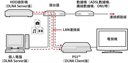 有線連接的圖解。使用LAN連接線，透過路由器連接PS3和DLNA伺服器裝置，如個人電腦和數位錄影機。