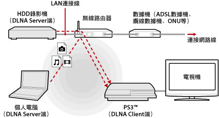 無線連接的圖解。透過無線路由器連接PS3和DLNA伺服器裝置，如個人電腦和數位錄影機。