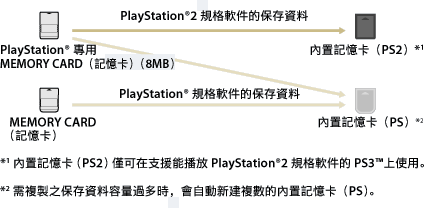 將記憶卡（8MB）（用於PlayStation2）上儲存的PlayStation2規格軟件所儲存的資料複製到內部記憶卡（PS2）。內部記憶卡（PS2）只能用於PS3。將記憶卡（8MB）（用於PlayStation2）或記憶卡上儲存的PlayStation規格軟件所儲存的資料複製到內部記憶卡（PS）。如果要複製的儲存資料量很大，系統將自動建立多張內部記憶卡（PS）。