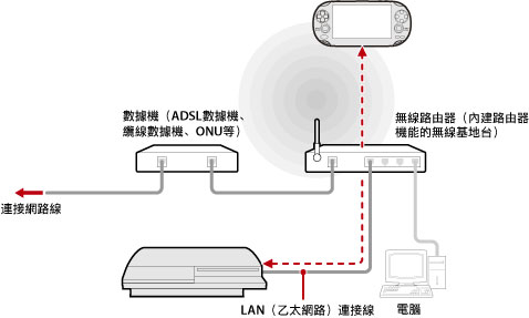 透過無線基地台使用遙控遊玩的圖解。使用LAN連接線，將PS3連接至將做為無線基地台的無線路由器。使用PS Vita等支援遙控遊玩的裝置之無線網路功能，透過無線基地台連接到PS3。
