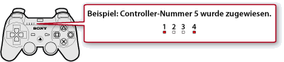 Abbildung der Anschluss-Kontrollleuchte oben am Controller. Wenn ein fünfter Controller zugewiesen wird, leuchten die Anschluss-Kontrollleuchten 1 und 4.