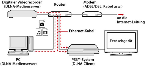 Illustriertes Beispiel einer Kabelverbindung. Verbinden Sie das PS3-System und DLNA-Servergeräte wie etwa PCs und digitale Videorecorder mit Hilfe eines Ethernet-Kabels über einen Router.