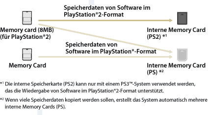 Gespeicherte Daten von Software im PlayStation2-Format, die auf einer Speicherkarte (8 MB) (für PlayStation2) gespeichert sind, werden auf eine interne Speicherkarte (PS2) kopiert. Eine interne Speicherkarte (PS2) kann nur auf einem PS3-System verwendet werden. Gespeicherte Daten von Software im PlayStation-Format, die auf einer Speicherkarte (8 MB) (für PlayStation2) oder auf einer Speicherkarte gespeichert sind, werden auf eine interne Speicherkarte (PS) kopiert. Wenn die Menge der zu kopierenden gespeicherten Daten groß ist, erstellt das System automatisch mehrere interne Speicherkarten (PS).