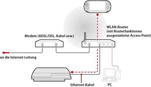 Illustriertes Beispiel für die Verwendung von Remote Play über einen Access Point. Verbinden Sie das PS3-System mithilfe eines Ethernet-Kabels mit einem WLAN-Router, der als Access Point fungiert. Verwenden Sie die WLAN-Funktion eines Geräts, das Remote Play unterstützt, wie z. B. ein PS Vita-System, um das PS3-System über den Access Point zu verbinden.