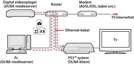 Illustreret eksempel på en kabelforbundet forbindelse. Tilslut PS3-systemet og DLNA-serverenheder som f.eks. personlige computere og digitale videooptagere via en router ved hjælp af et Ethernet-kabel.