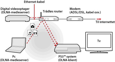 Illustreret eksempel på en trådløs forbindelse. Tilslut PS3-systemet og DLNA-serverenheder som f.eks. personlige computere og digitale videooptagere via en trådløs router.