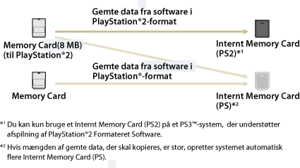 Gemte data fra software i PlayStation2-format, der er gemt på et hukommelseskort (8MB) (til PlayStation2), kopieres til et internt hukommelseskort (PS2). Et internt hukommelseskort (PS2) kan kun bruges på et PS3-system. Gemte data fra software i PlayStation-format, der er gemt på et hukommelseskort (8 MB) (til PlayStation2) eller et hukommelseskort kopieres til et internt hukommelseskort (PS). Hvis mængden af gemte data til kopiering er stor, opretter systemet automatisk flere interne hukommelseskort (PS).