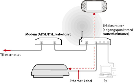Illustreret eksempel på brug af Remote Play via et adgangspunkt. Ved hjælp af et Ethernet-kabel tilsluttes PS3-systemet til en trådløs router, der fungerer som et adgangspunkt. Brug den trådløse netværksfunktion til en enhed, der understøtter Remote Play, f.eks. et PS Vita-system, til at oprette forbindelse til PS3-systemet via adgangspunktet.