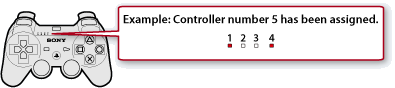 Illustration of the port indicator at top of the controller. When a fifth controller is assigned, port indicators 1 and 4 are lit