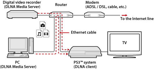 Illustrated example of a wired connection. Connect the PS3 system and DLNA server devices such as personal computers and digital video recorders through a router using an Ethernet cable.