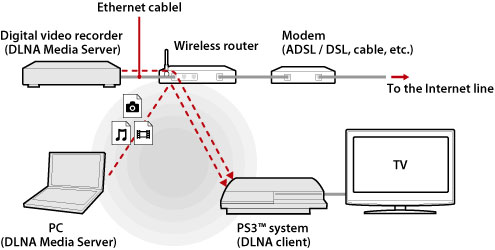 Illustrated example of a wireless connection. Connect the PS3 system and DLNA server devices such as personal computers and digital video recorders through a wireless router.