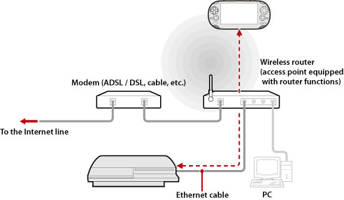 Illustrated example of using remote play via an access point. Using an Ethernet cable, connect the PS3 system to a wireless router which will act as an access point. Use the wireless networking feature of a device that supports remote play, such as a PS Vita system, to connect to the PS3 system through the access point.