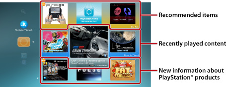What's New screen. Labeled from the top, Recommended items, Recently played content, New information about PlayStation products.