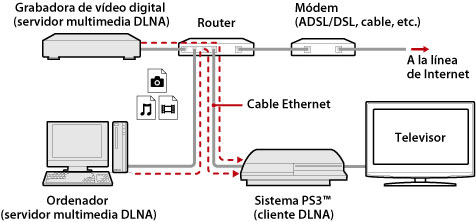 Ejemplo ilustrado de una conexión cableada. Conecte el sistema PS3 y los dispositivos del servidor DLNA, como los equipos personales y las grabadoras de vídeo digital, a través de un router mediante un cable de Ethernet.