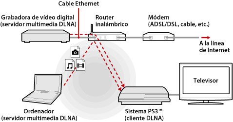 Ejemplo ilustrado de una conexión inalámbrica. Conecte el sistema PS3 y los dispositivos del servidor DLNA, como los equipos personales y las grabadoras de vídeo digital, a través de un router inalámbrico.