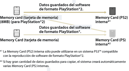Los datos guardados en software de formato PlayStation2 que están guardados en una tarjeta de memoria (8 MB) (para PlayStation2) se copian en una tarjeta de memoria interna (PS2). Una tarjeta de memoria interna (PS2) solo se puede usar en un sistema PS3. Los datos guardados en software de formato PlayStation que están guardados en una tarjeta de memoria (8 MB) (para PlayStation2) o una tarjeta de memoria se copian en una tarjeta de memoria interna (PS). Si la cantidad de datos guardados para copiar es grande, el sistema creará automáticamente varias tarjetas de memoria internas (PS).