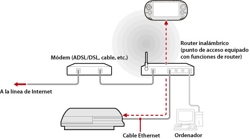 Ejemplo ilustrado del uso a distancia mediante un punto de acceso. Con un cable de Ethernet, al conectar el sistema PS3 al router inalámbrico funcionará como un punto de acceso. Utilice la función de red inalámbrica de un dispositivo compatible con el uso a distancia, como el sistema PS Vita, para conectar el sistema PS3 mediante el punto de acceso.