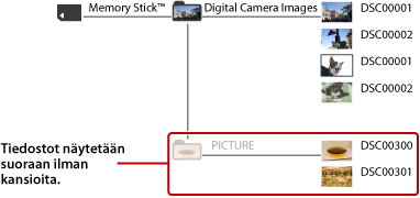 DCIM-kansioon tallennetut kansiot ja kuvatiedostot näytetään. PICTURE-kansion kuvatiedostot näytetään suoraan ilman kansioiden näyttämistä.