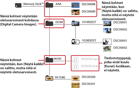 Kaikki valokuvaluokkaan kuuluvat kansiot ja kuvatiedostot näytetään.