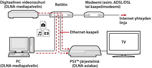 Esimerkkikuva langallisesta yhteydestä. Liitä PS3-järjestelmä ja DLNA-palvelinlaite, kuten tietokone tai digitaalinen videotallennin, reitittimen kautta Ethernet-kaapelilla.