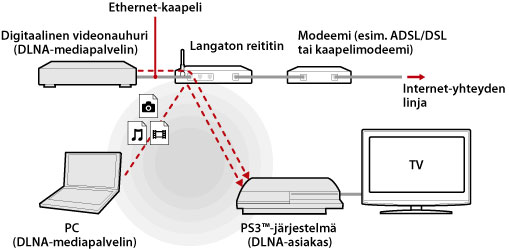 Esimerkkikuva langattomasta yhteydestä. Liitä PS3-järjestelmä ja DLNA-palvelinlaite, kuten tietokone tai digitaalinen videotallennin, langattoman reitittimen kautta.