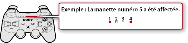 Illustration de l'indicateur de port en haut de la manette. Lorsqu'une cinquième manette est affectée, les indicateurs des ports 1 et 4 s'allument