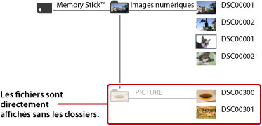 Les dossiers et les fichiers image stockés dans le dossier DCIM s'affichent. Les fichiers image figurant dans le dossier PICTURE s'affichent directement sans dossier.