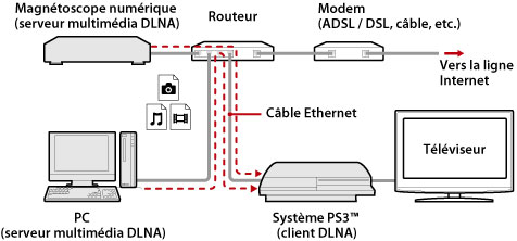 Exemple illustré d'une connexion filaire. Connectez le système PS3 et les périphériques de serveur DLNA tels que les ordinateurs personnels et les enregistreurs vidéo numériques via un routeur à l'aide d'un câble Ethernet.