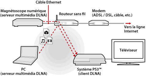 Exemple illustré d'une connexion sans fil. Connectez le système PS3 et les périphériques de serveur DLNA tels que les ordinateurs personnels et les enregistreurs vidéo numériques via un routeur sans fil.