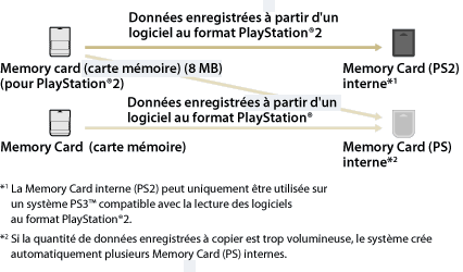 Les données enregistrées par le logiciel au format PlayStation2 sur une carte mémoire (8 Mo) (pour PlayStation2) sont copiées sur une carte mémoire interne (PS2). Une carte mémoire interne (PS2) ne peut être utilisée que sur un système PS3. Les données enregistrées par le logiciel au format PlayStation enregistrées sur une carte mémoire (8 Mo) (pour PlayStation2) ou sur une carte mémoire sont copiées sur une carte mémoire interne (PS). Si la quantité de données sauvegardées à copier est importante, le système créera automatiquement plusieurs cartes mémoire internes (PS).