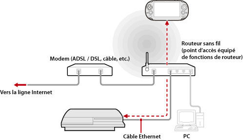 Exemple illustré d'utilisation de la lecture à distance via un point d'accès. À l'aide d'un câble Ethernet, connectez le système PS3 à un routeur sans fil qui servira de point d'accès. Utilisez la fonction de mise en réseau sans fil d'un périphérique prenant en charge la lecture à distance, telle qu'un système PS Vita, pour vous connecter au système PS3 via le point d'accès.