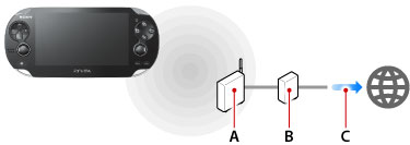 網路連接範例圖。由左起依序為A到C。