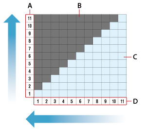 Parental control levels matrix. Games and videos with levels lower than the level set on your system can be played.