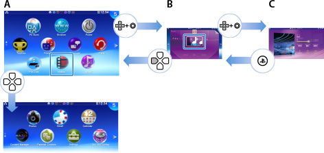 Bildschirmwechsel-Diagramm. Beschriftet mit A bis C, beginnend links.