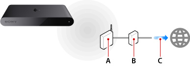 無線網路連接範例圖。由左起依序為A到C。