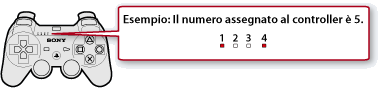 Immagine della spia d'ingresso sulla parte superiore del controller. Una volta assegnato il quinto controller, le spie d'ingresso 1 e 4 si illuminano