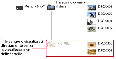 Sono mostrati le cartelle e i file di immagini memorizzati nella cartella DCIM. I file di immagini inclusi nella cartella PICTURE sono mostrati direttamente senza le cartelle visualizzate.