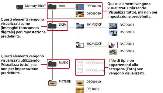 Sono mostrati tutte le cartelle e i file di immagini che appartengono alla categoria foto.