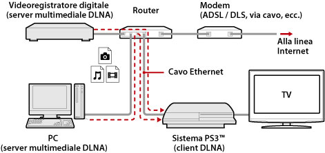 Esempio illustrato di una connessione cablata. Collegare il sistema PS3 e i dispositivi del server DLNA come i PC e i videoregistratori digitali mediante un router utilizzando un cavo Ethernet.