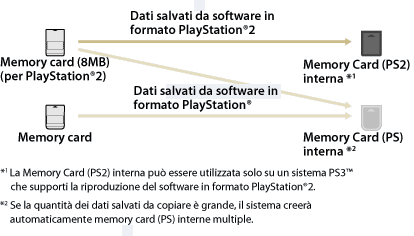 I dati salvati dal software in formato PlayStation2 che sono salvati su una scheda di memoria (8 MB) (per PlayStation2) sono copiati nella memoria interna (PS2). È possibile utilizzare una scheda di memoria interna (PS2) solo su un sistema PS3. I dati salvati dal software in formato PlayStation sono salvati su una scheda di memoria (8 MB) (per PlayStation2) oppure una scheda di memoria viene copiata nella scheda di memoria interna (PS). Se il quantitativo di dati salvati da copiare è grosso, il sistema creerà automaticamente schede di memoria interne multiple (PS).