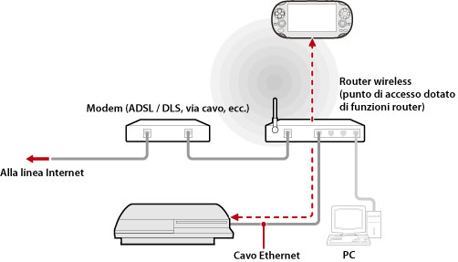 Esempio illustrato dell'uso della riproduzione remota mediante un punto di accesso. Utilizzando un cavo Ethernet, collegare il sistema PS3 a un router wireless che funzionerà come punto di accesso. Utilizzare la funzione di networking wireless di un dispositivo che supporta la riproduzione remota, come un sistema PS Vita, per il collegamento al sistema PS3 mediante il punto di accesso.