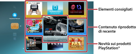 Novità schermata. La legenda parte dall'alto, Elementi consigliati, Contenuto riprodotto di recente, Informazioni nuove sui prodotti PlayStation.
