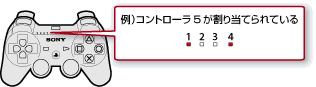 コントローラ上部にあるポートランプを示す図。コントローラ5が割り当てられている場合、ポートランプの1と4が点灯する。