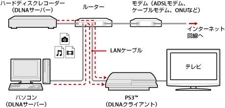 有線接続例の図。ルーターを介して、パソコンやハードディスクレコーダーなどのDLNAサーバーとPS3をLANケーブルで接続する。